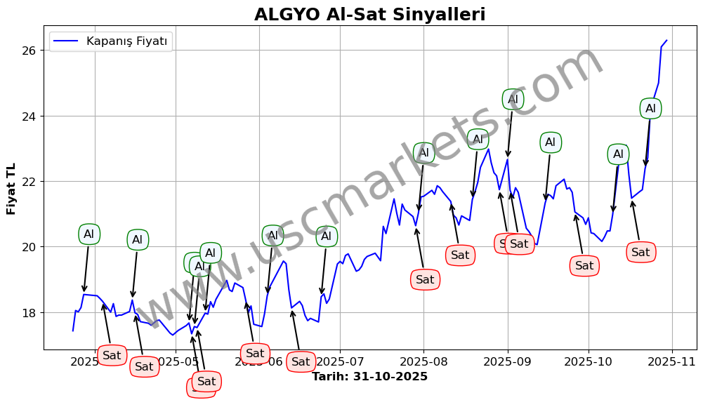 ALGYO algoritma sinyalleri 4