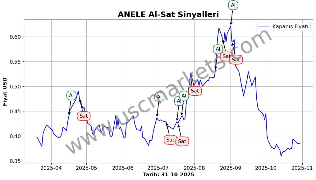 ANELE algoritma sinyalleri 3