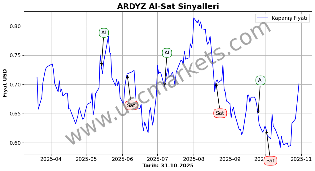 ARDYZ algoritma sinyalleri 4