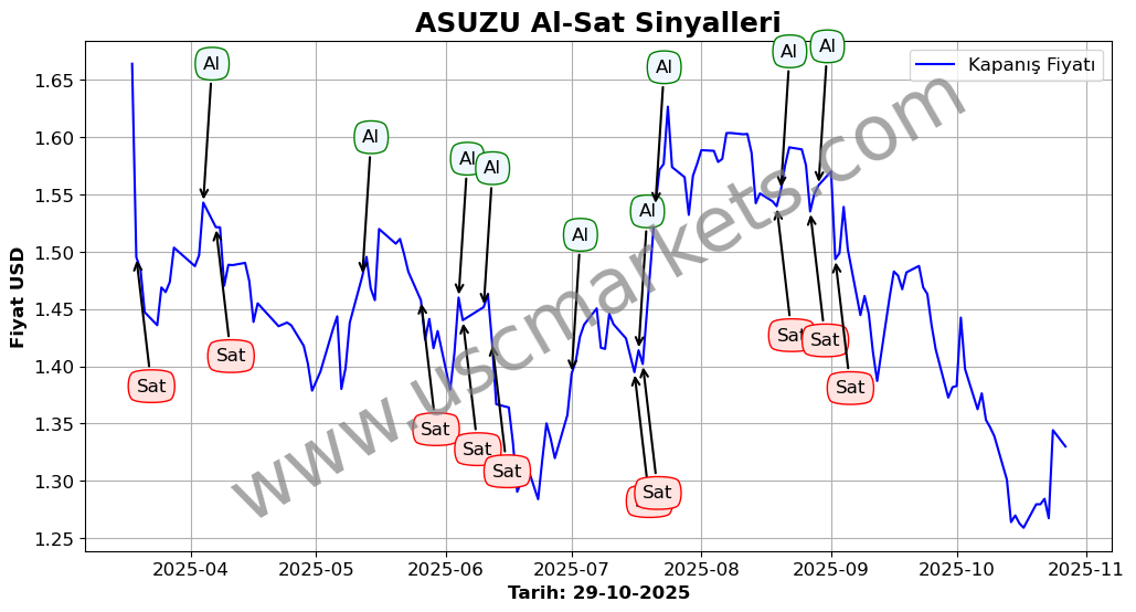 ASUZU algoritma sinyalleri 4