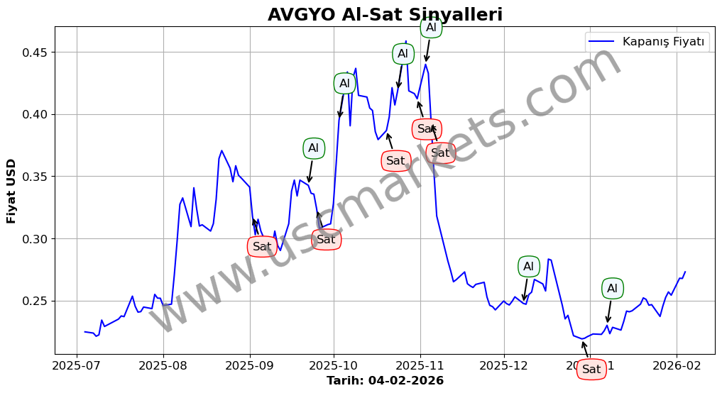AVGYO algoritma sinyalleri 4