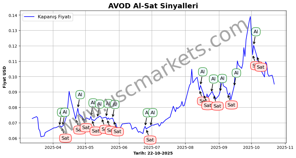 AVOD algoritma sinyalleri 4
