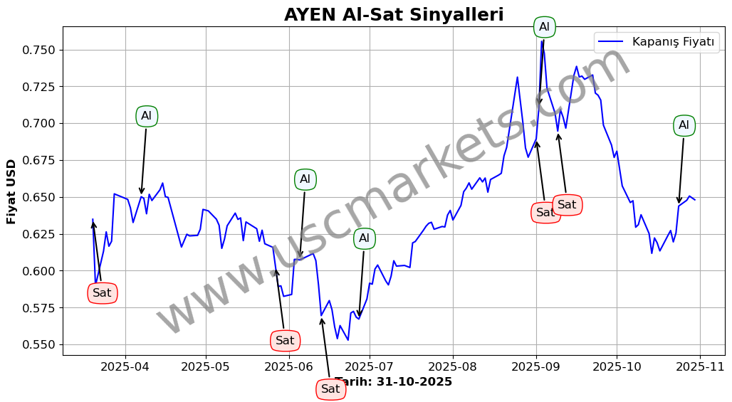 AYEN algoritma sinyalleri 2