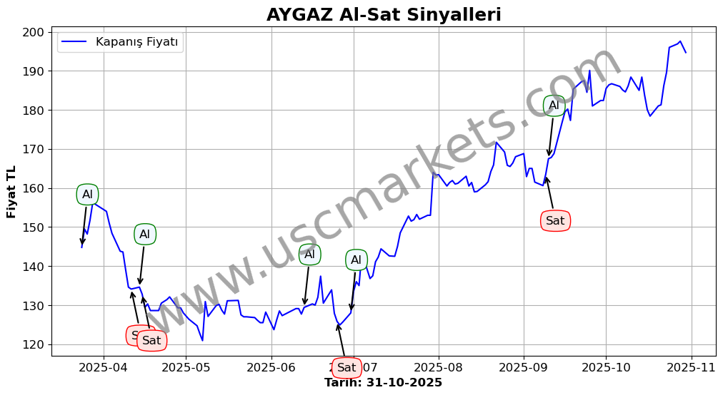 AYGAZ algoritma sinyalleri 4