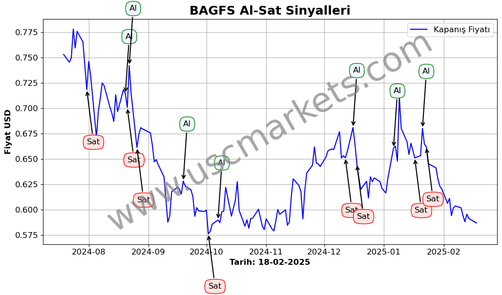 BAGFS algoritma sinyalleri 3