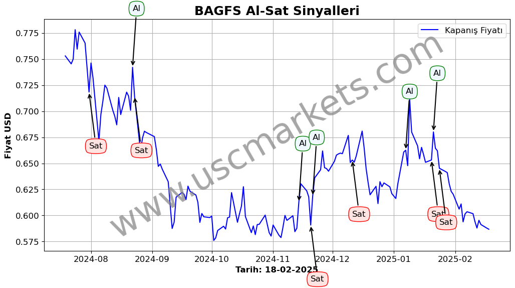 BAGFS algoritma sinyalleri 4