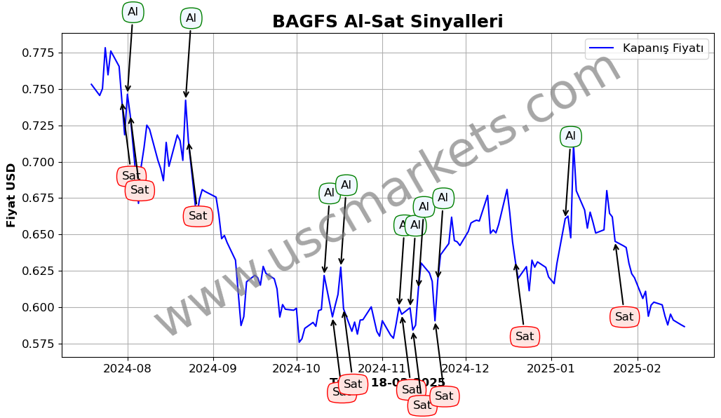 BAGFS algoritma sinyalleri 2