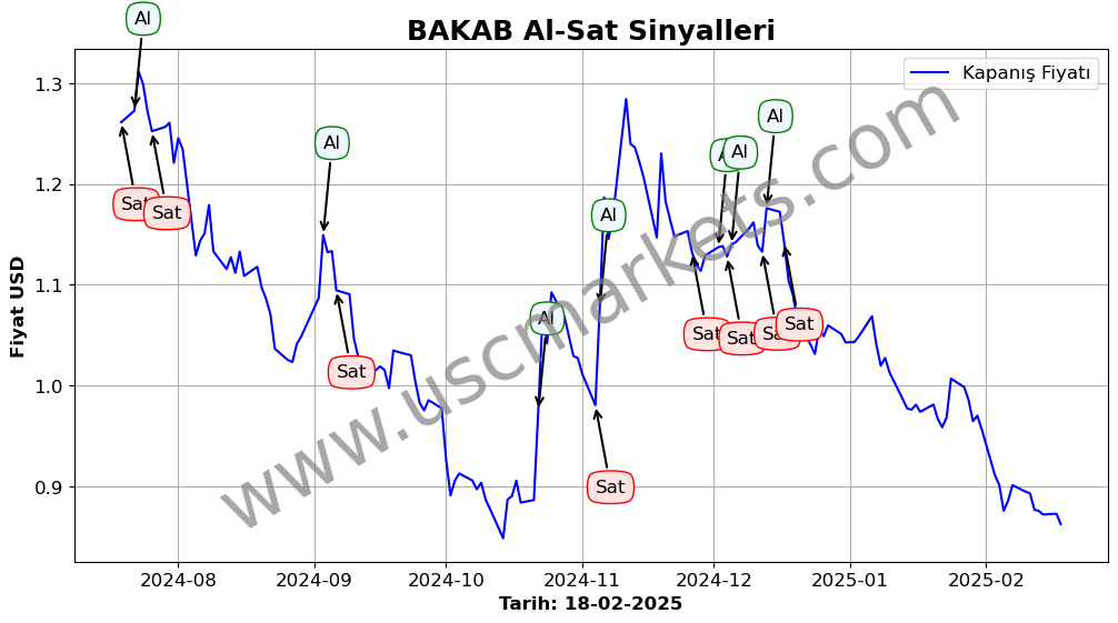 BAKAB algoritma sinyalleri 1