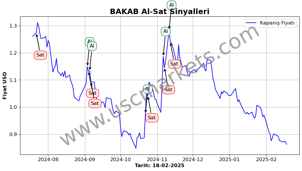BAKAB algoritma sinyalleri 2