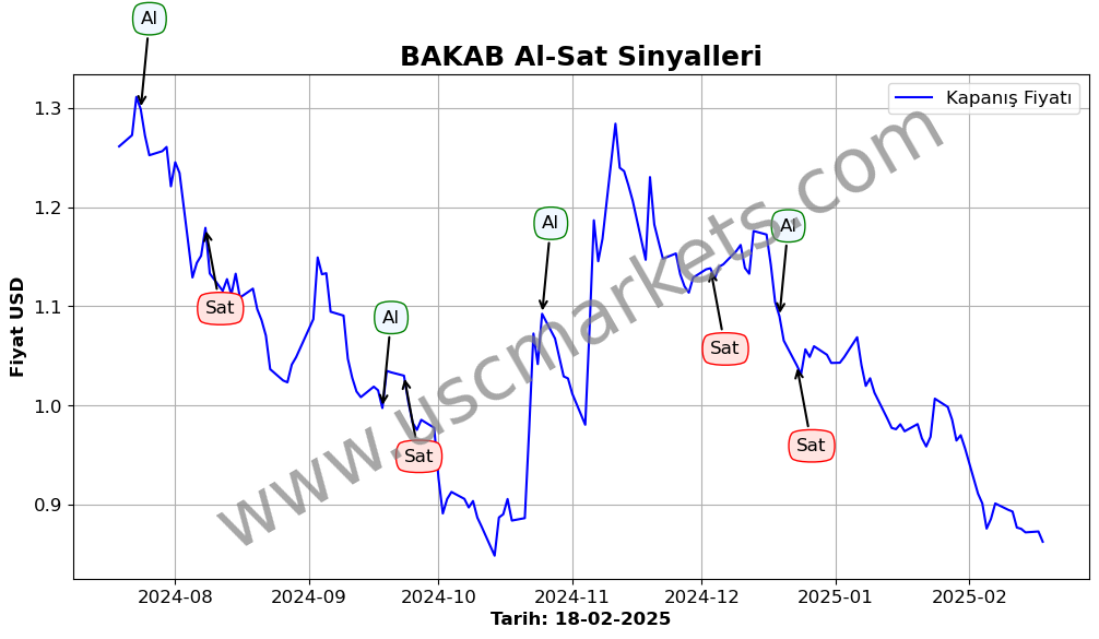 BAKAB algoritma sinyalleri 4