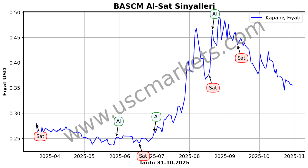 BASCM algoritma sinyalleri 4