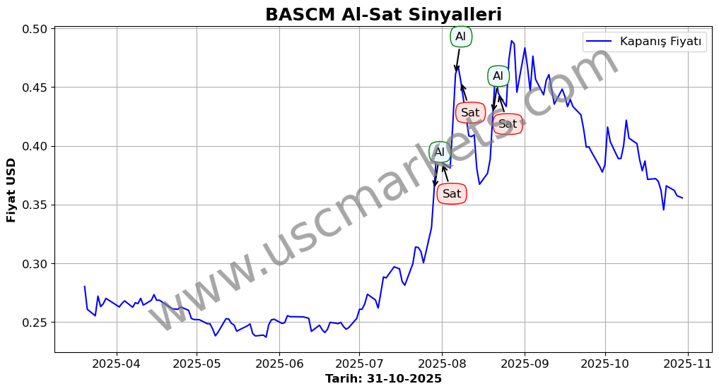 BASCM algoritma sinyalleri 3