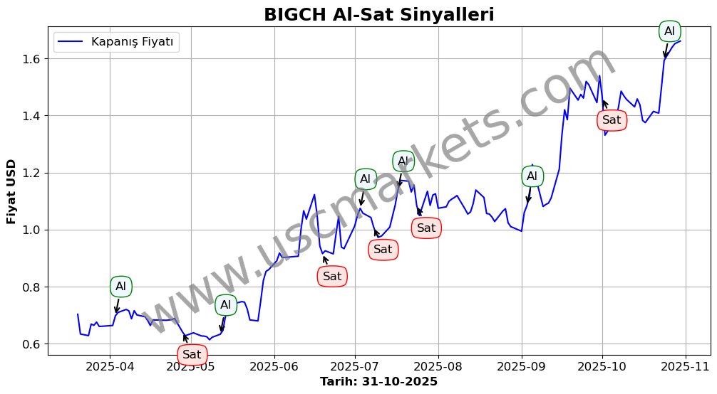 BIGCH algoritma sinyalleri 2
