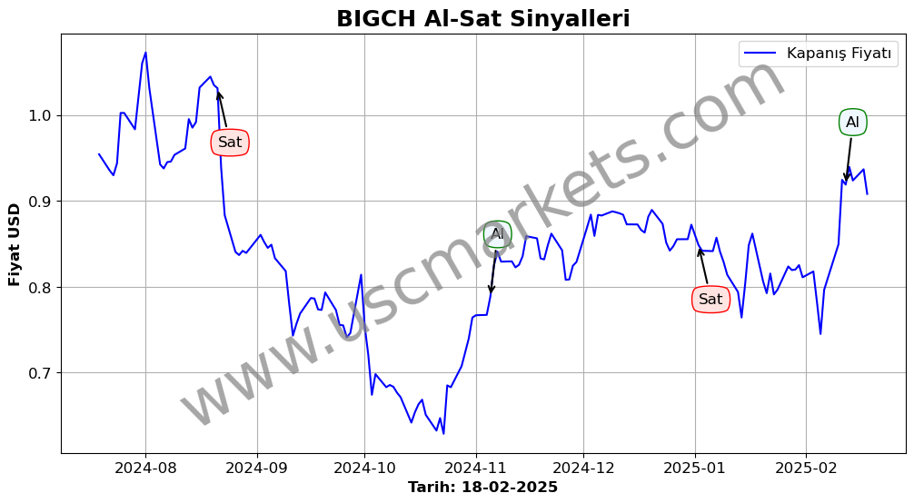 BIGCH algoritma sinyalleri 1