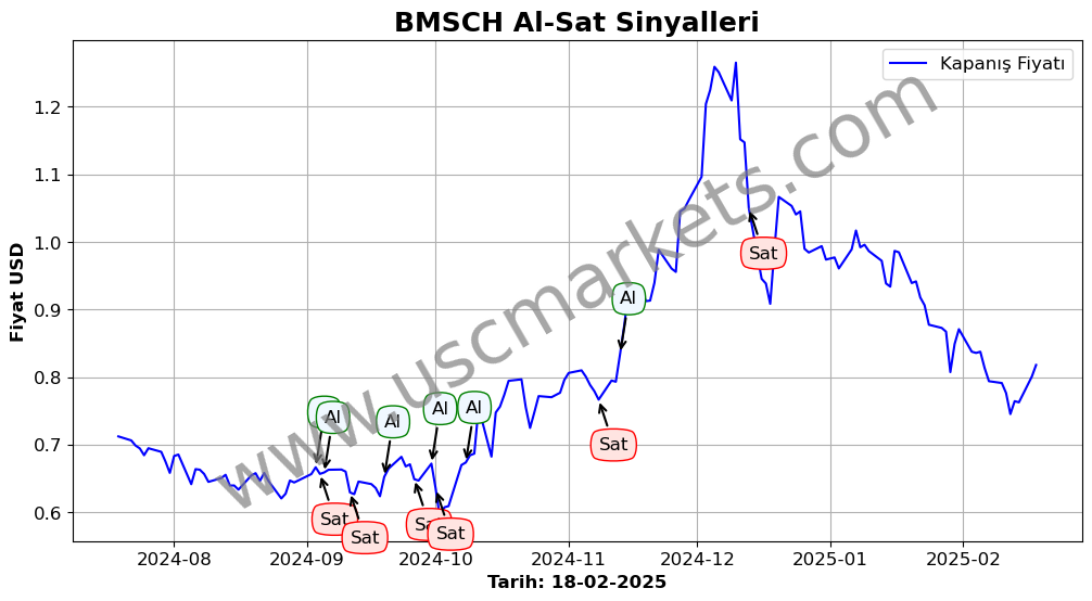 BMSCH algoritma sinyalleri 2