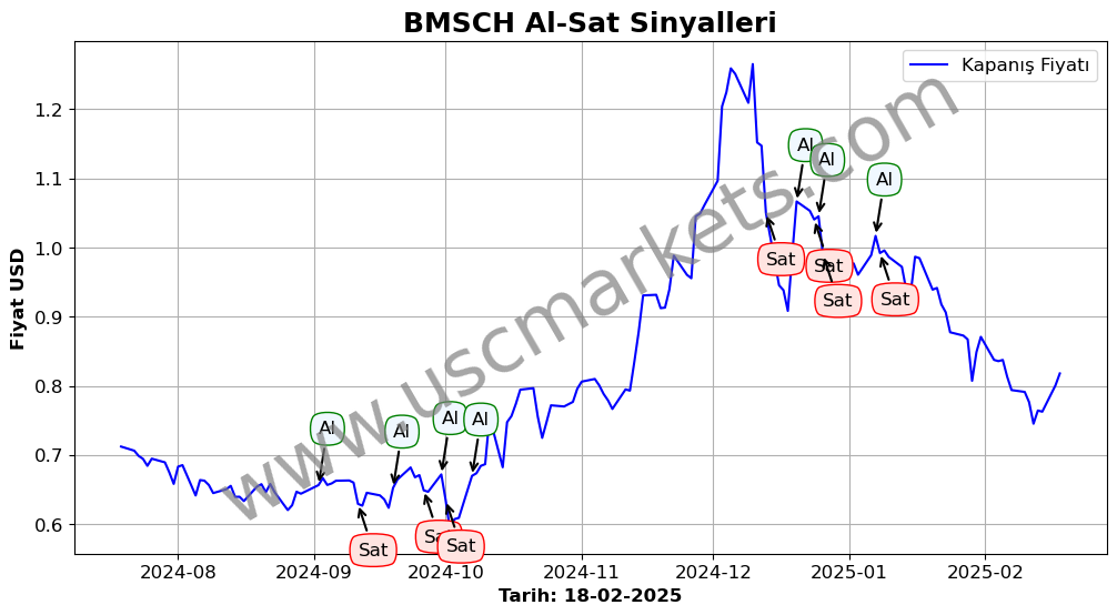 BMSCH algoritma sinyalleri 3