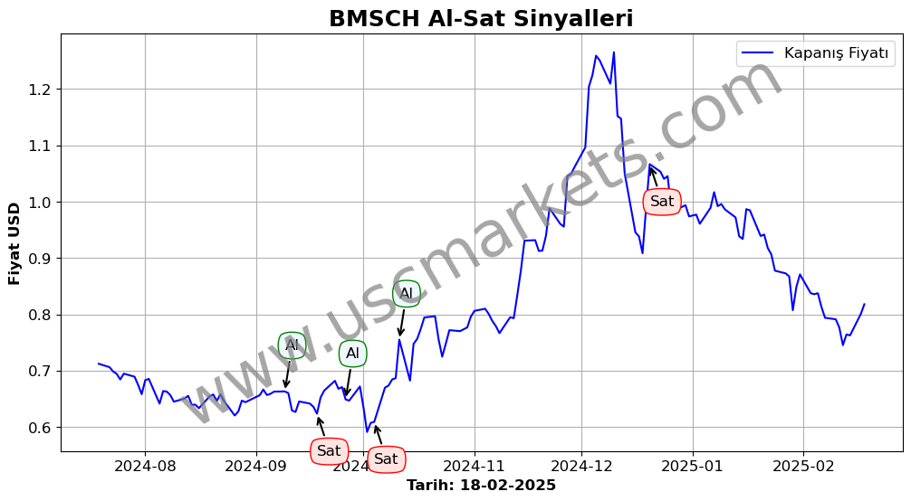 BMSCH algoritma sinyalleri 4