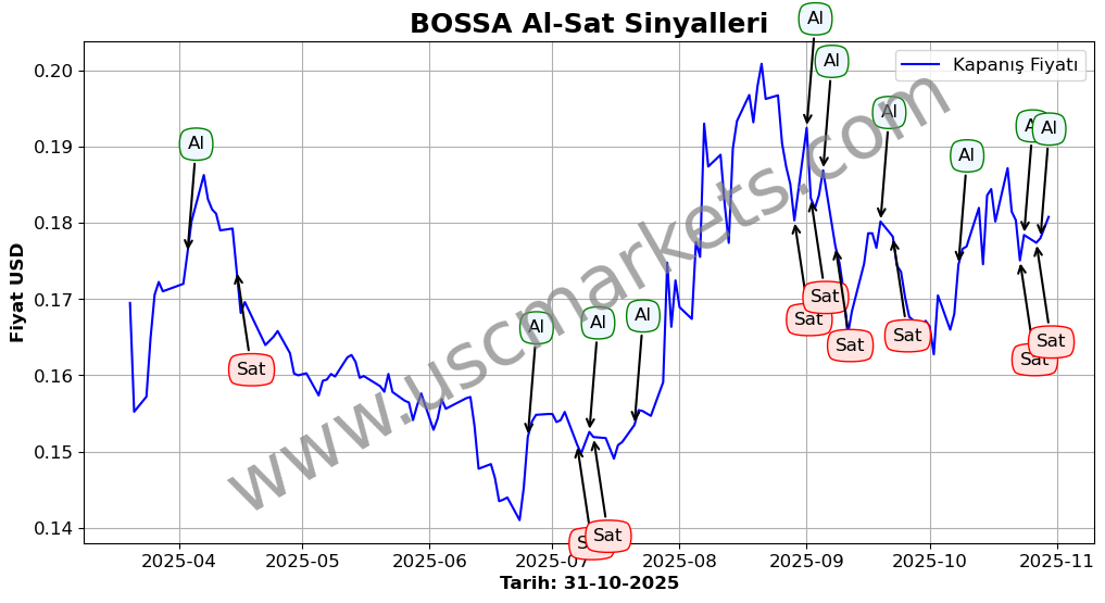 BOSSA algoritma sinyalleri 4