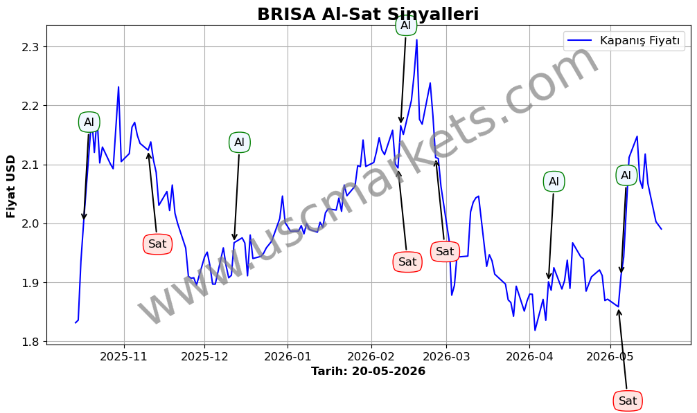 BRISA algoritma sinyalleri 4