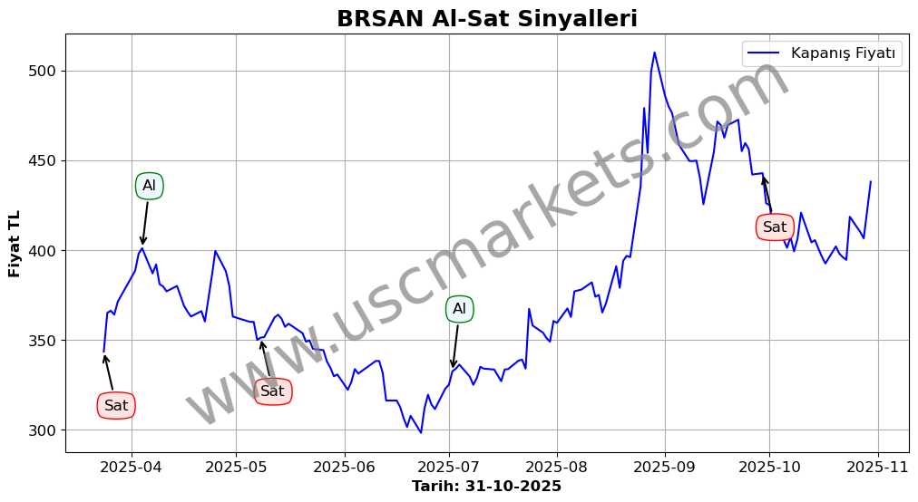 BRSAN algoritma sinyalleri 4