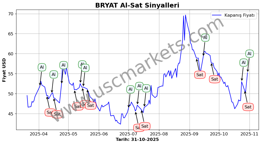 BRYAT algoritma sinyalleri 2