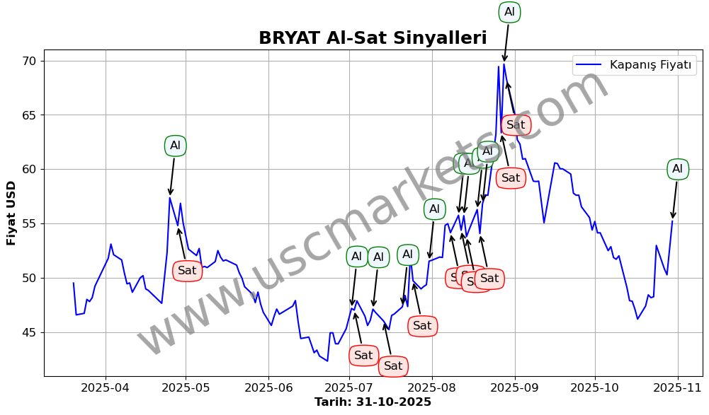 BRYAT algoritma sinyalleri 3