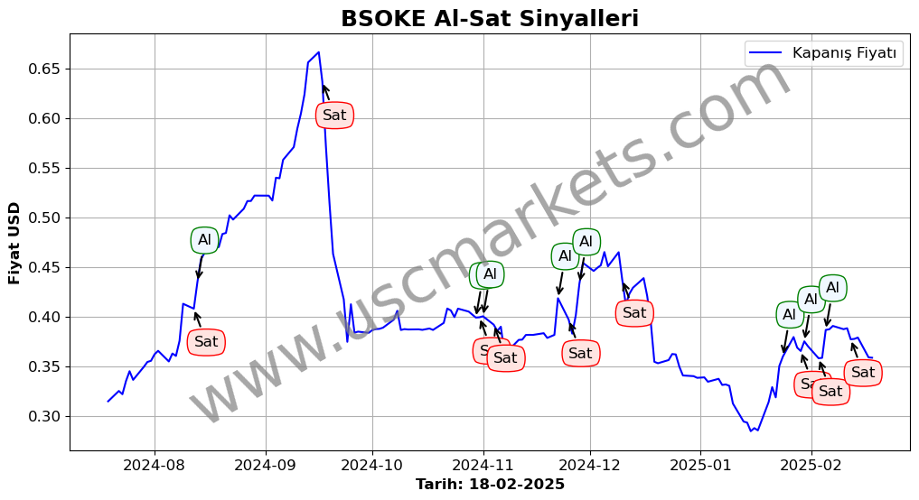 BSOKE algoritma sinyalleri 4
