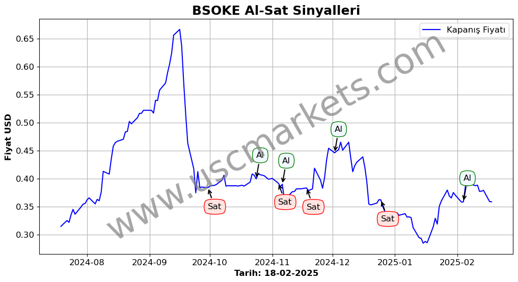 BSOKE algoritma sinyalleri 2