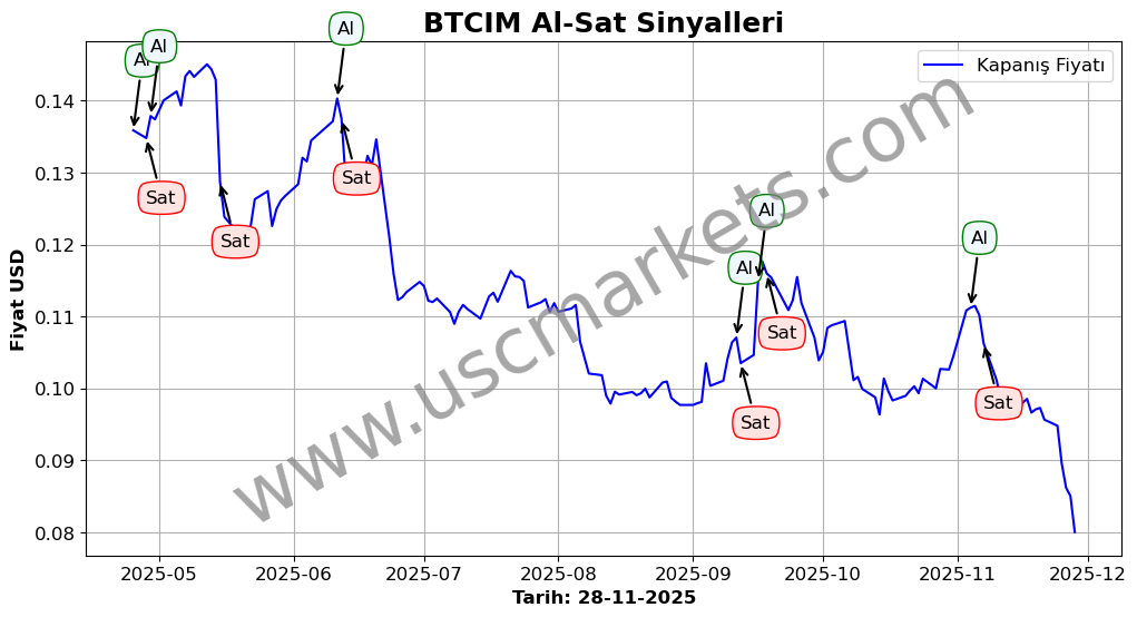 BTCIM algoritma sinyalleri 3