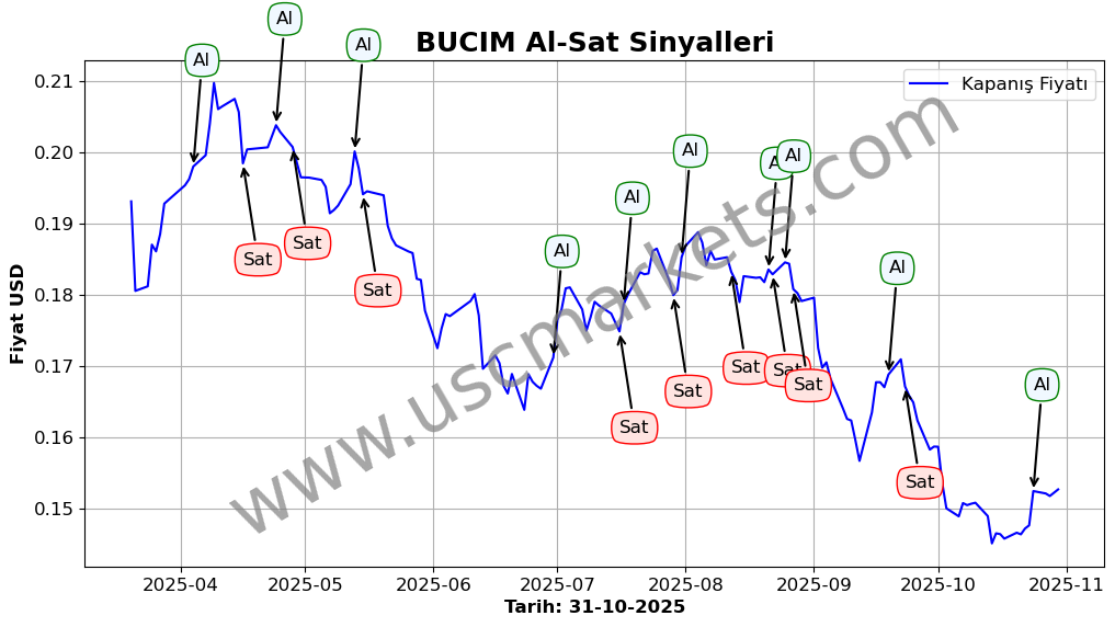 BUCIM algoritma sinyalleri 2