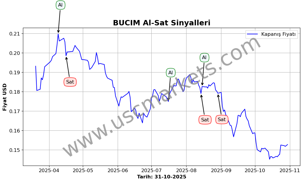 BUCIM algoritma sinyalleri 3