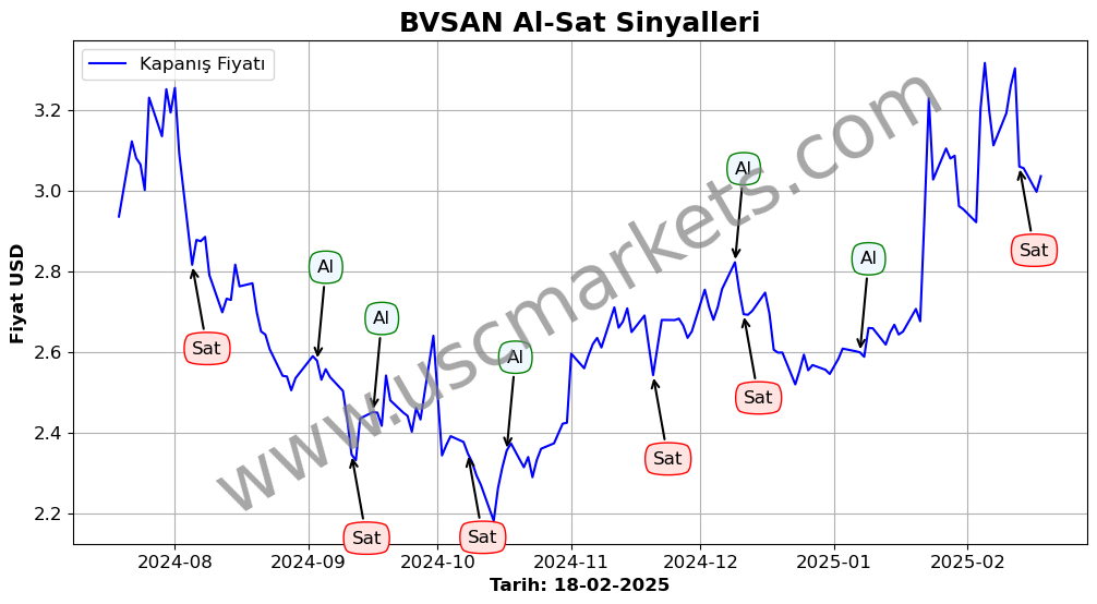 BVSAN algoritma sinyalleri 1