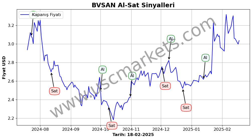 BVSAN algoritma sinyalleri 2