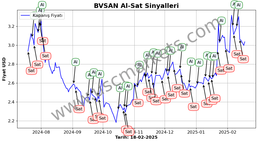 BVSAN algoritma sinyalleri 4