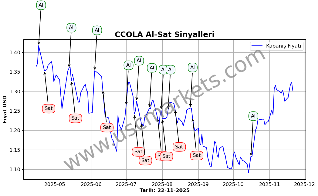 CCOLA algoritma sinyalleri 4