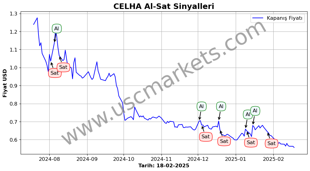 CELHA algoritma sinyalleri 4