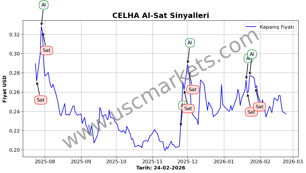 CELHA algoritma sinyalleri 3
