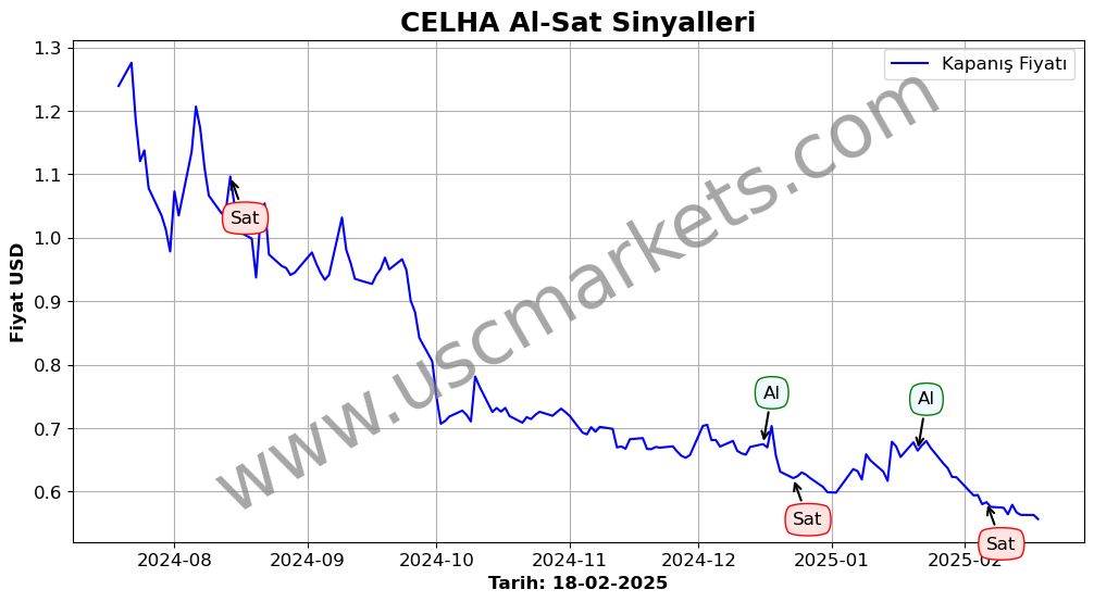 CELHA algoritma sinyalleri 1