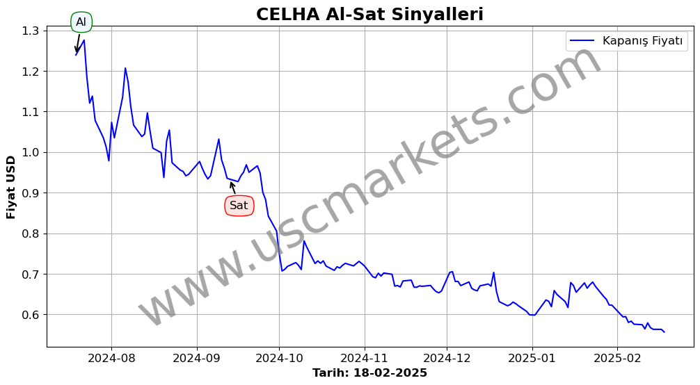 CELHA algoritma sinyalleri 2