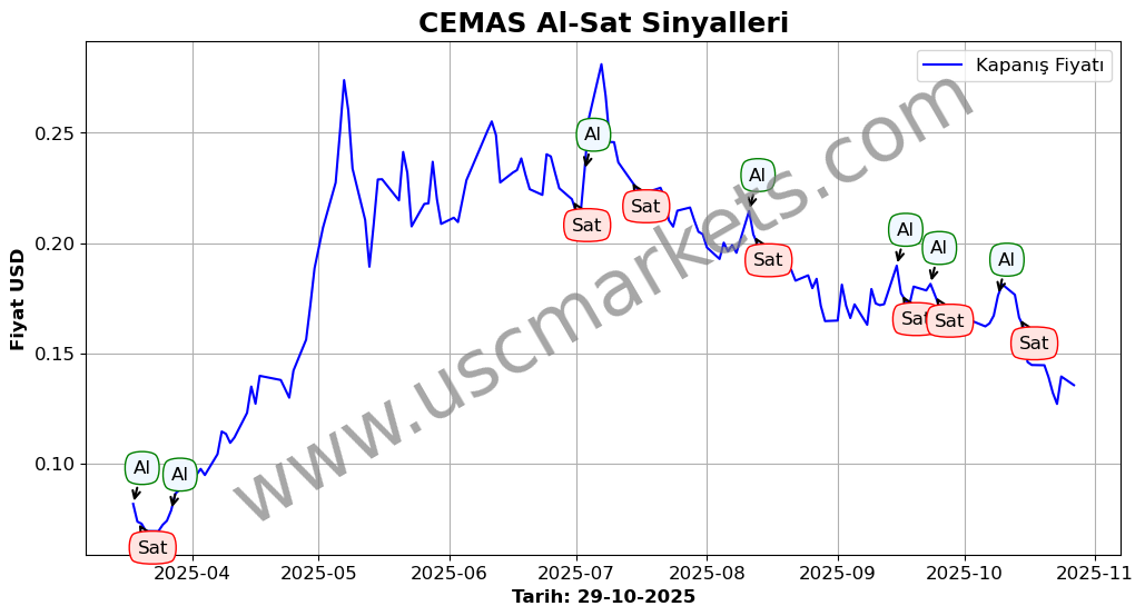 CEMAS algoritma sinyalleri 2
