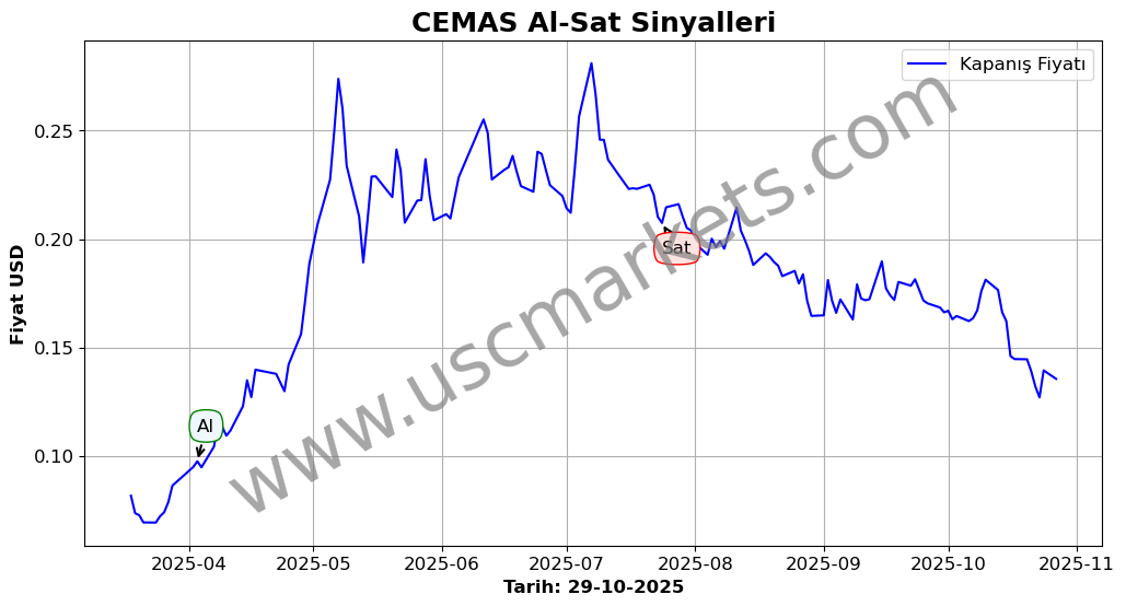 CEMAS algoritma sinyalleri 4