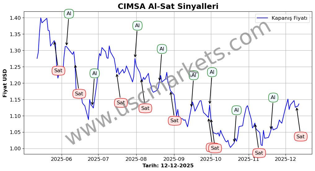 CIMSA algoritma sinyalleri 2