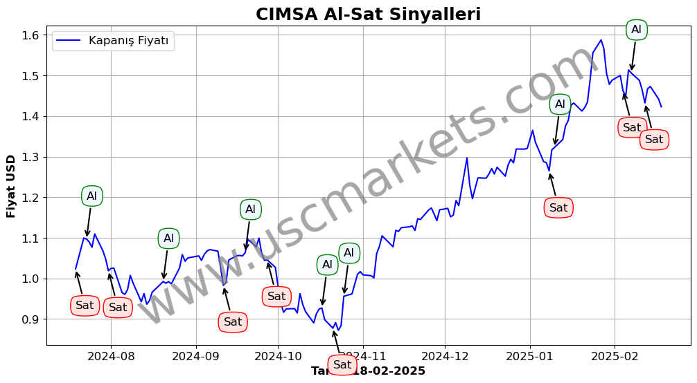 CIMSA algoritma sinyalleri 4