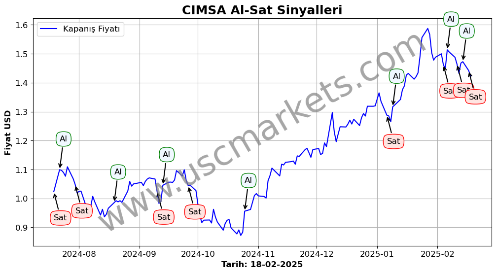 CIMSA algoritma sinyalleri 1