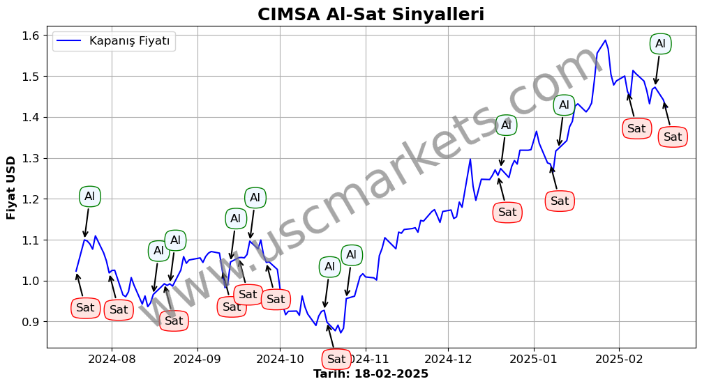 CIMSA algoritma sinyalleri 2
