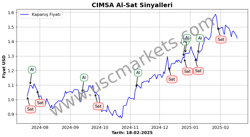 CIMSA algoritma sinyalleri 3