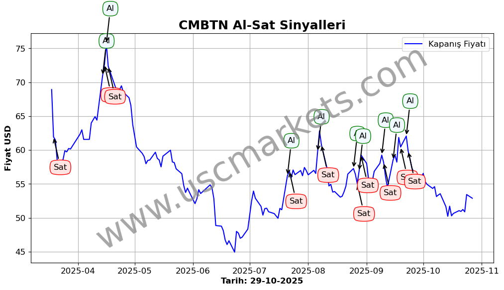 CMBTN algoritma sinyalleri 4