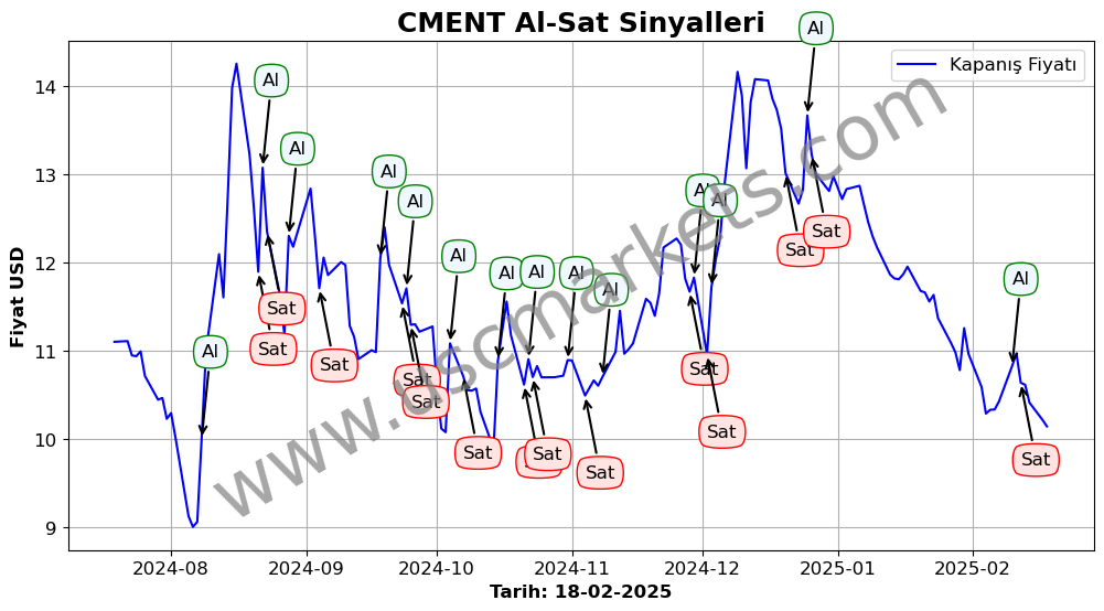 CMENT algoritma sinyalleri 4
