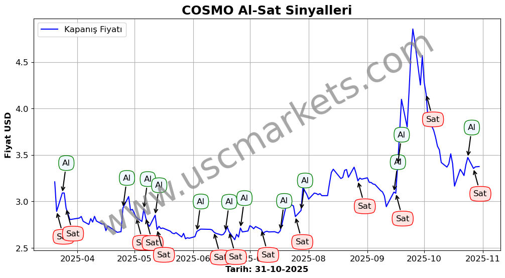 COSMO algoritma sinyalleri 4