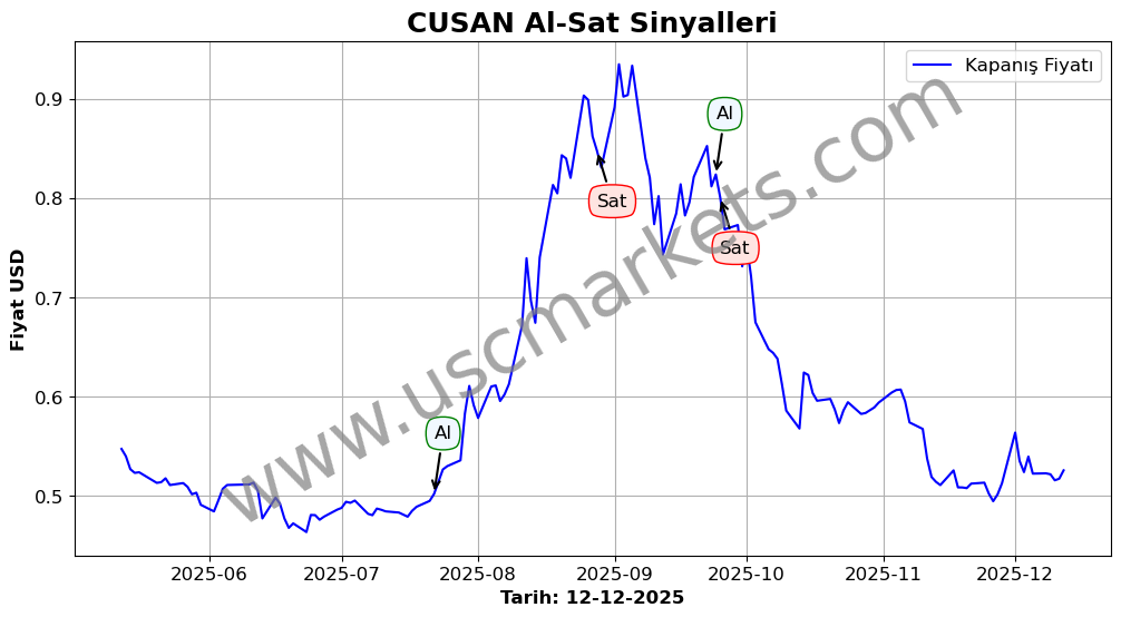 CUSAN algoritma sinyalleri 3
